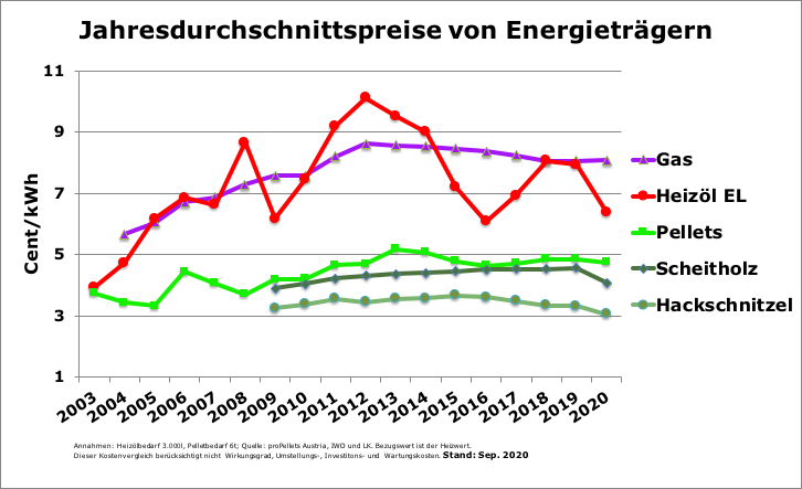 Jahresdurchschnittspreise von Energieträgern