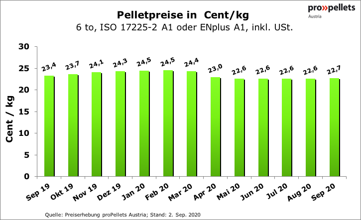 Pelletpreise in Cent/kg