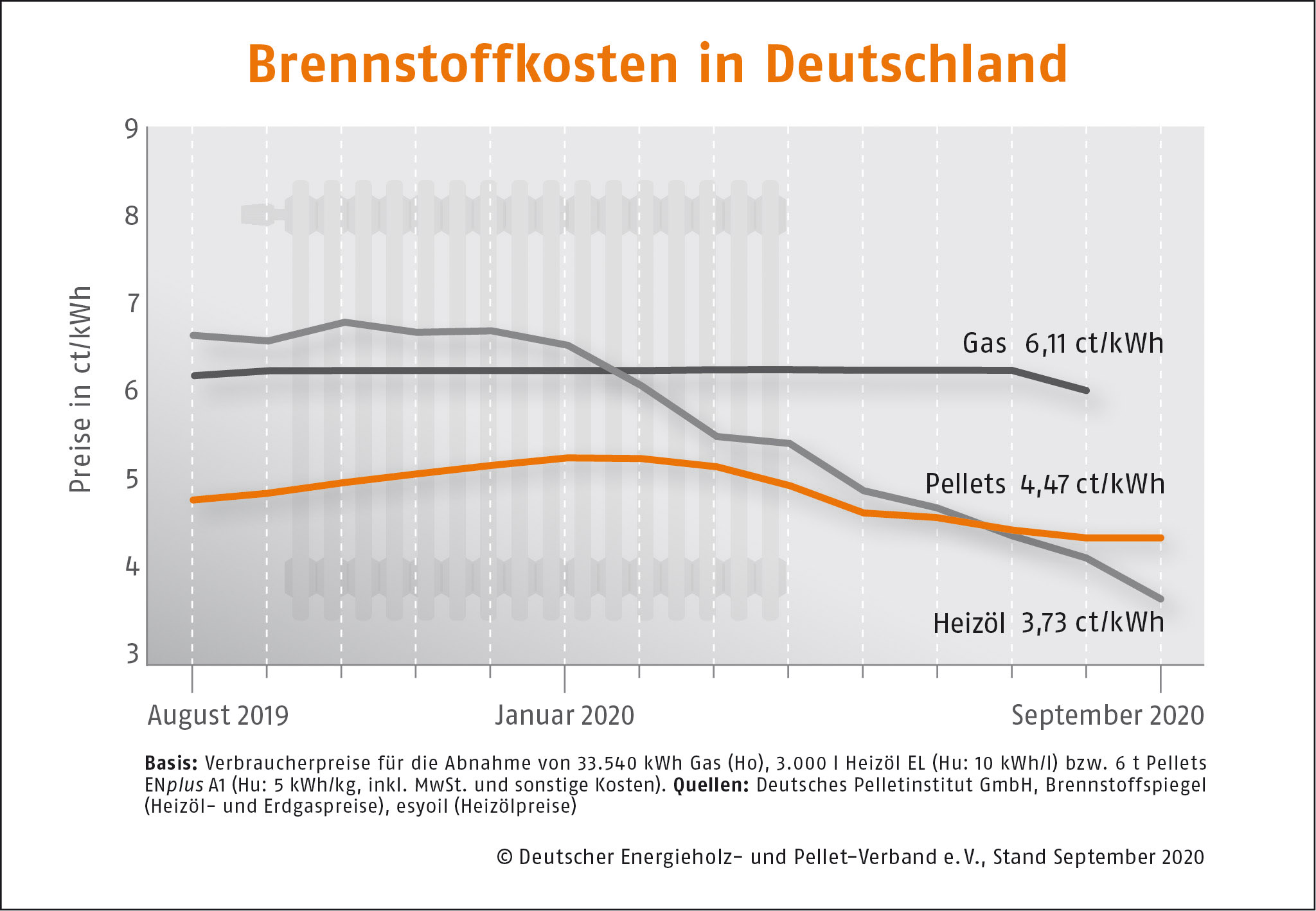 Brennstoffkosten für Deutschland 2019